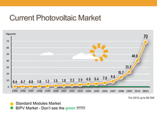 Current Photovoltaic Market 
Standard Modules Market 
BIPV Market - Don’t see the green !!!?!!! 
For 2012 up to 90 GW  