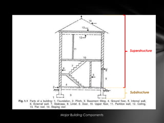 Comprehensive Overview of Building Superstructure Components and Their ...