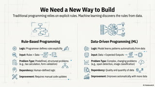 Machine Learning Primer: The Complete Crash Course (From Theory to ...