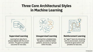 Machine Learning Primer: The Complete Crash Course (From Theory to ...