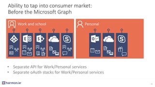 • Separate API for Work/Personal services
• Separate oAuth stacks for Work/Personal services
Ability to tap into consumer market:
Before the Microsoft Graph
Work and school Personal
12
 