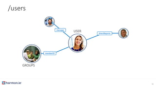 manager
directReports
GROUPS
memberOf
USER
/users
16
 