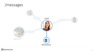 manager
directReports
GROUPS
memberOf
/messages
MESSAGES
USER
18
 