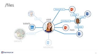EVENTS
MESSAGES
manager
directReports
GROUPS
memberOf
/files
EVENTS
Shared with me
modifiedBy
FILES
createdBy
directReports
USER
public
22
 
