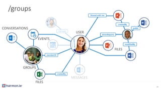 directReports
Shared with me
modifiedBy
FILES
createdBy
directReports
public
EVENTS
MESSAGES
manager
GROUPS
memberOf
/groups
directReports
Shared with me
modifiedBy
FILES
createdBy
directReports
public
createdBy
FILES
CONVERSATIONS
EVENTS
GROUPS
memberOf
USER
24
 