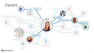 workingWith
workingWith
createdBy
FILES
CONVERSATIONS
EVENTS
GROUPS
memberOf
directReports
Shared with me
modifiedBy
FILES
createdBy
directReports
public
EVENTS
MESSAGES
manager
GROUPS
memberOf
workingWith
workingWith
recent
trendingAround
directReports
/recent
USER
30
 