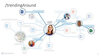 workingWith
workingWith
createdBy
FILES
CONVERSATIONS
EVENTS
GROUPS
memberOf
directReports
Shared with me
modifiedBy
FILES
createdBy
directReports
public
EVENTS
MESSAGES
manager
GROUPS
memberOf
workingWith
workingWith
trendingAround
trendingAround
directReports
/trendingAround
USER
33
 