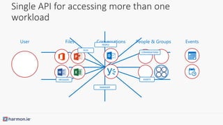 Single API for accessing more than one
workload
User Files Conversations People & Groups Events
MANAGER
CONVERSATIONS
EVENTS
FILES
MESSAGES
PEOPLE
 