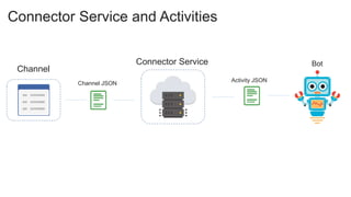 Connector Service and Activities
Channel
BotConnector Service
Channel JSON
Activity JSON
 