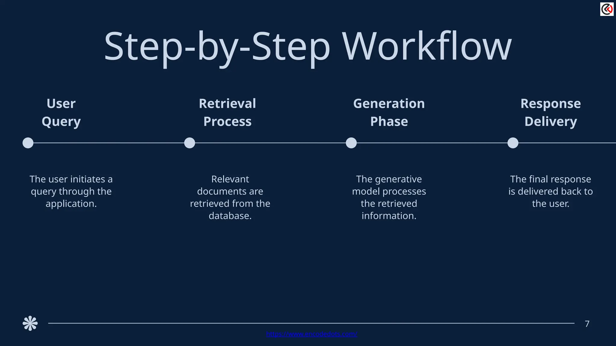User
Query
Retrieval
Process
Response
Delivery
The user initiates a
query through the
application.
Relevant
documents are
retrieved from the
database.
The final response
is delivered back to
the user.
Step-by-Step Workflow
7
Generation
Phase
The generative
model processes
the retrieved
information.
https://www.encodedots.com/
 