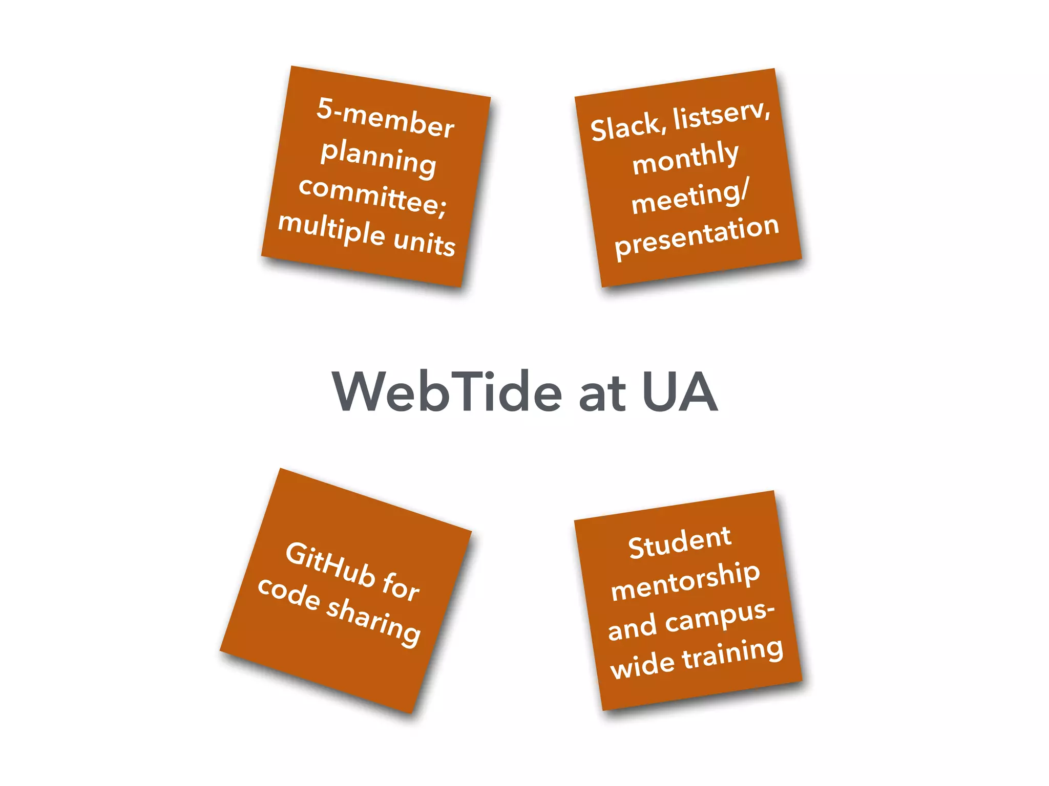WebTide at UA
Slack, listserv,
monthly
meeting/
presentation
5-member
planning
committee;multiple units
GitHub forcode sharing
Student
mentorship
and campus-
wide training
 