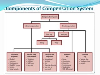 Components of Compensation System
2
 