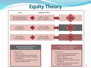 Equity Theory
4
 