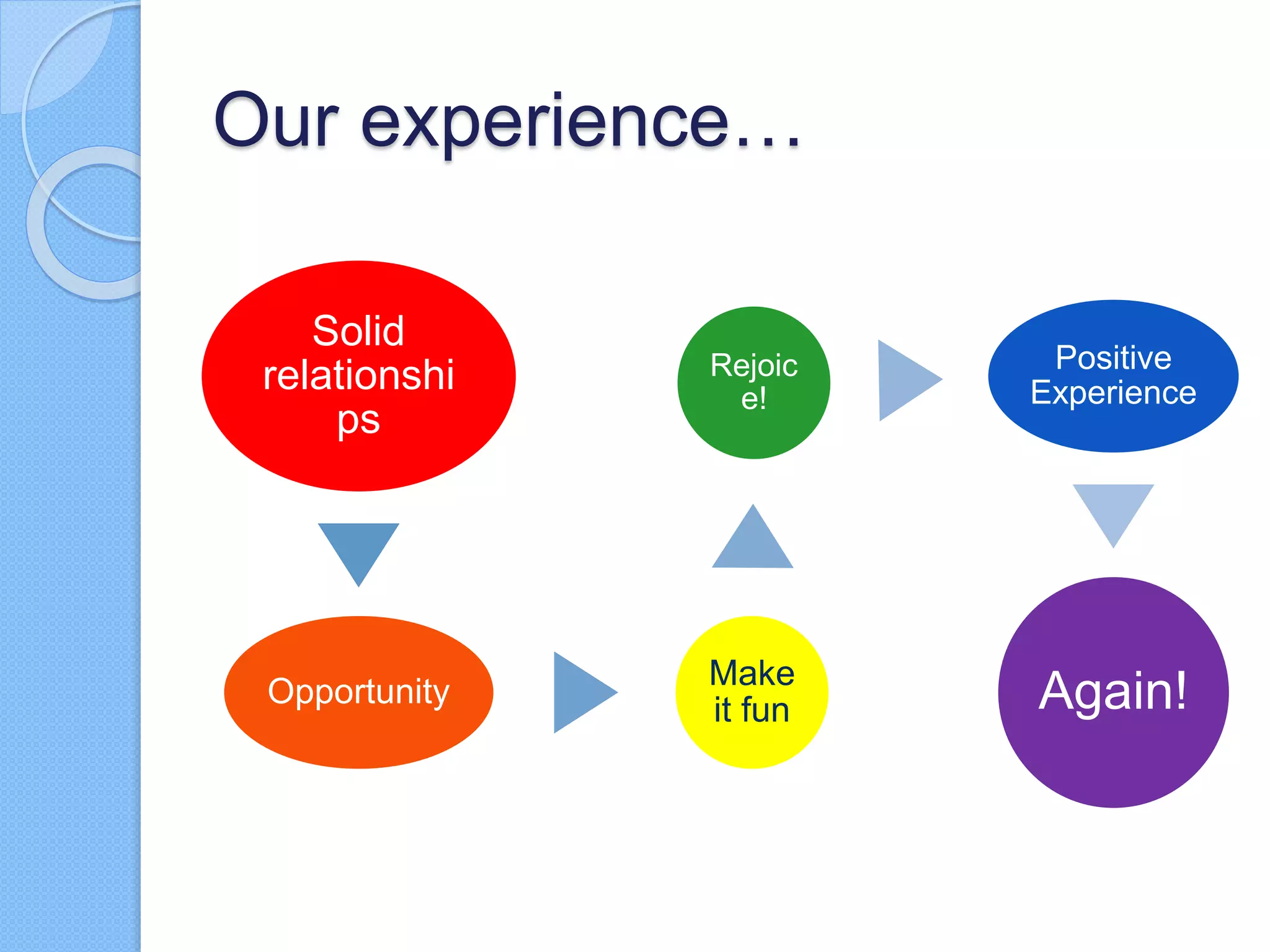 Our experience…
Solid
relationshi
ps
Opportunity
Make
it fun
Rejoic
e!
Positive
Experience
Again!
 