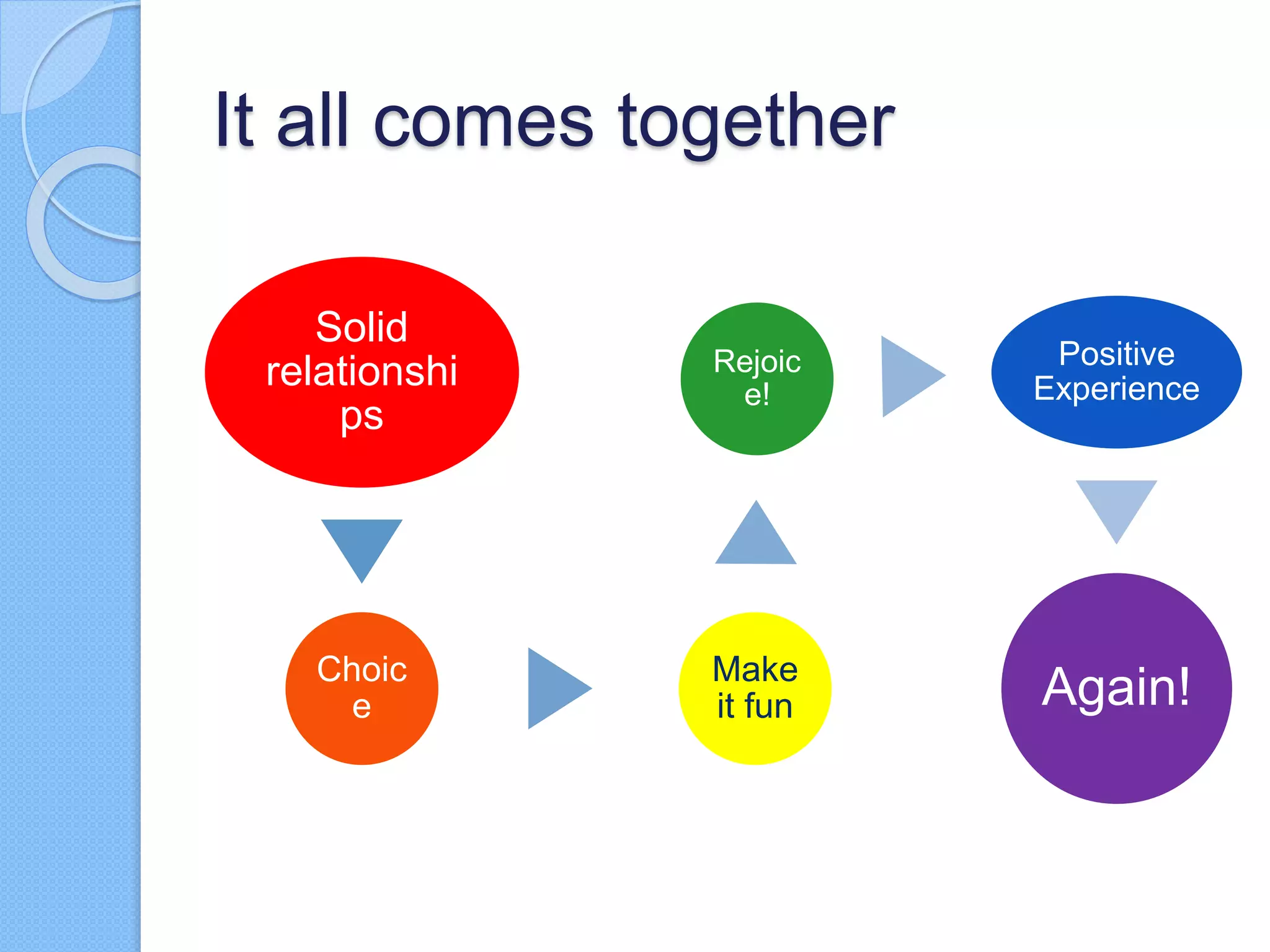 It all comes together
Solid
relationshi
ps
Choic
e
Make
it fun
Rejoic
e!
Positive
Experience
Again!
 