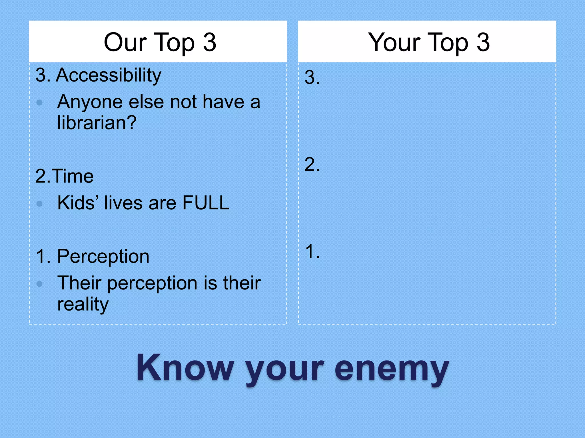 Know your enemy
Our Top 3 Your Top 3
3. Accessibility
 Anyone else not have a
librarian?
2.Time
 Kids’ lives are FULL
1. Perception
 Their perception is their
reality
3.
2.
1.
 