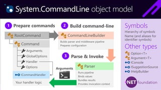 Command Line Interface Uml