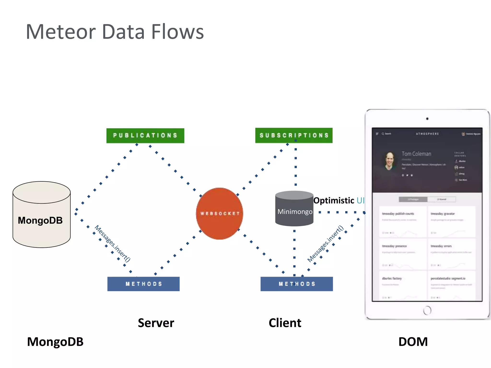 MongoDB DOM
Server Client
Meteor Data Flows
Minimongo
Optimistic UI
MongoDB
 