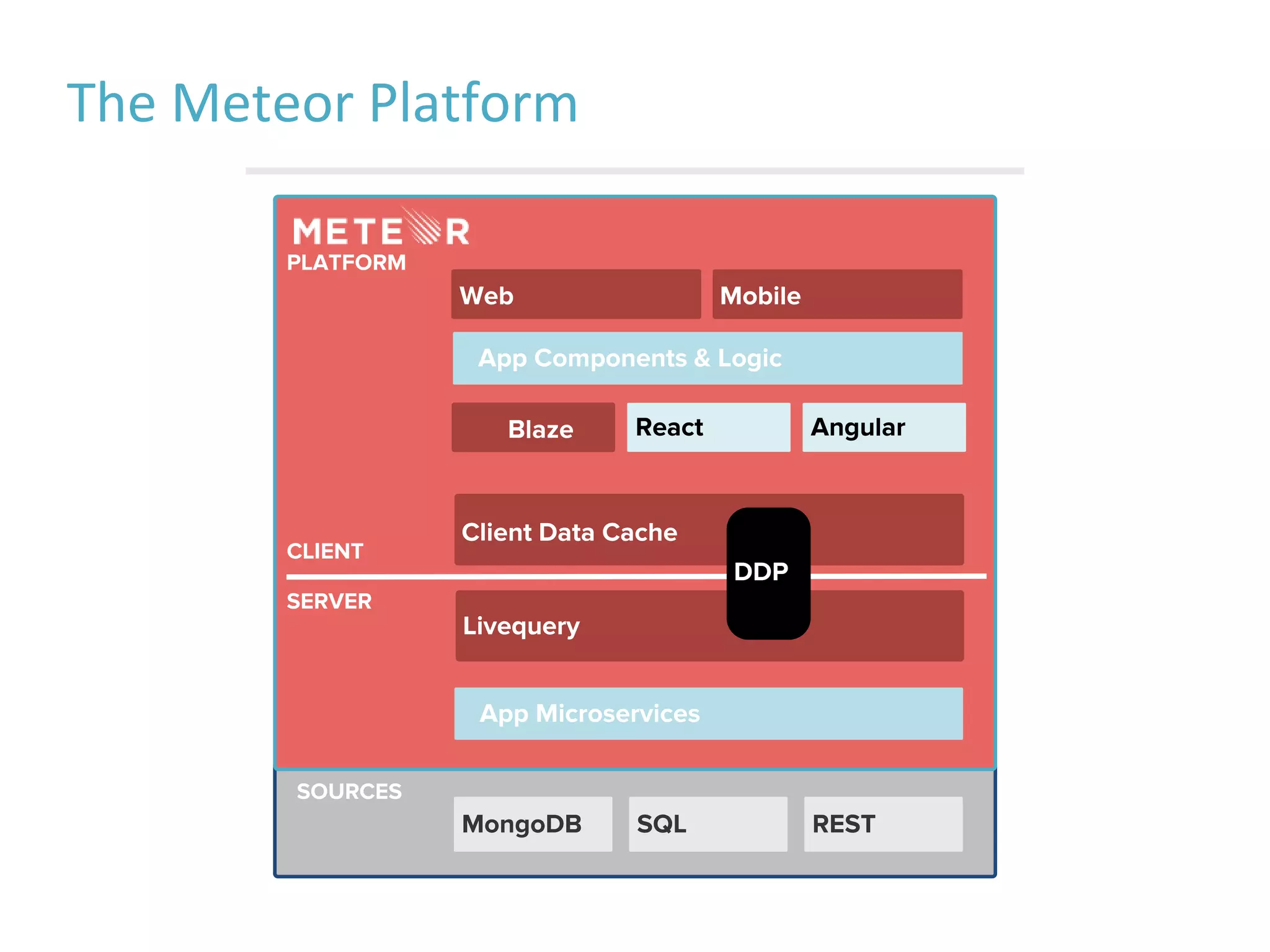 The Meteor Platform
App Microservices
PLATFORM
Blaze
Livequery
Client Data Cache
MongoDB SQL REST
App Components & Logic
React Angular
SERVER
CLIENT
SOURCES
DDP
MobileWeb
 
