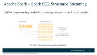 Building iot applications with Apache Spark and Apache Bahir | PDF