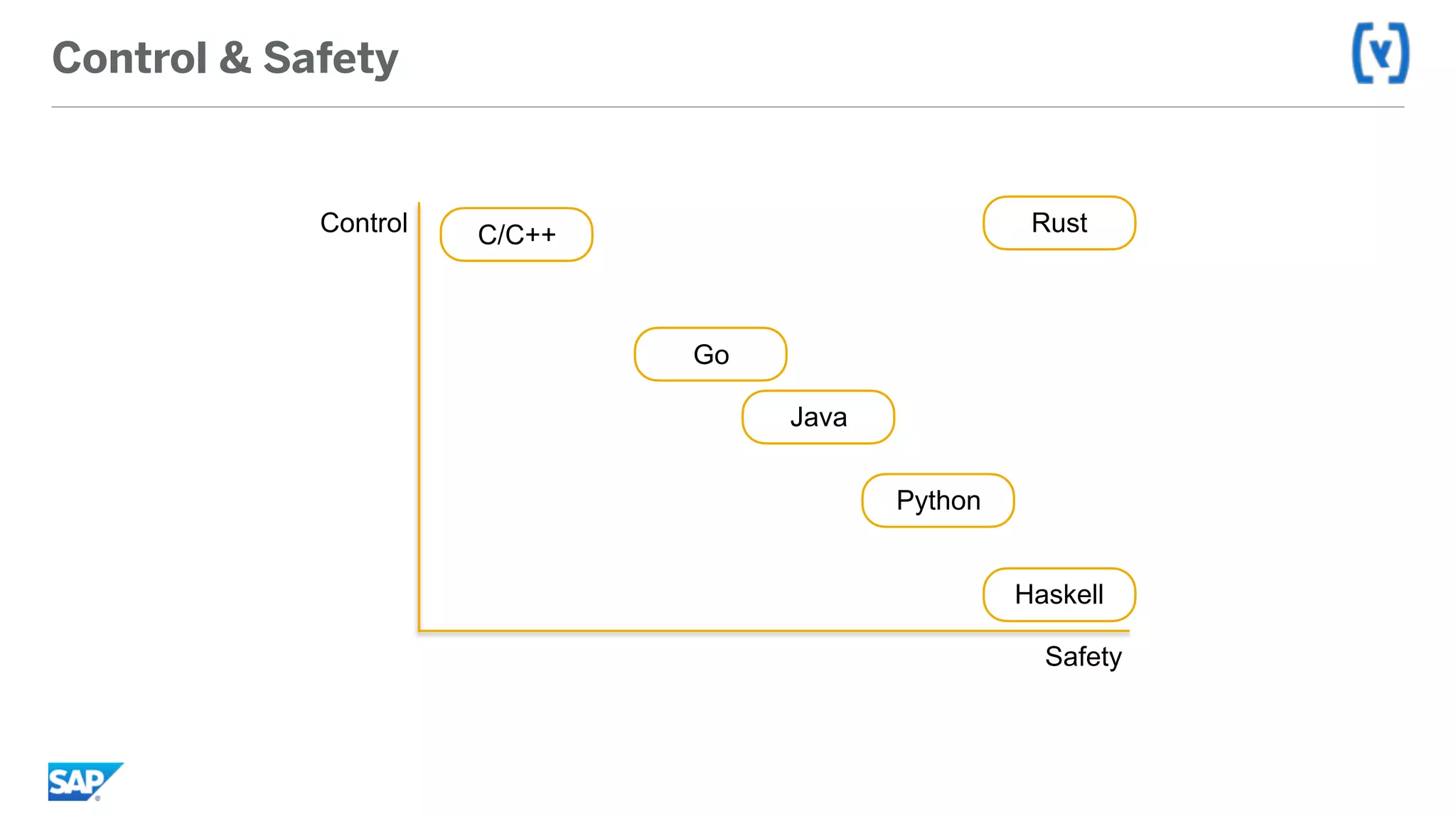 Control & Safety
C/C++
Safety
Control
Haskell
Go
Java
Rust
Python
 