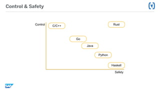 Control & Safety
C/C++
Safety
Control
Haskell
Go
Java
Rust
Python
 