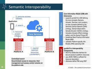 © 2020 – The symbIoTe Consortium30
Semantic Interoperability
Core Services
2. search
3. resource access
(OData)
1. registe...