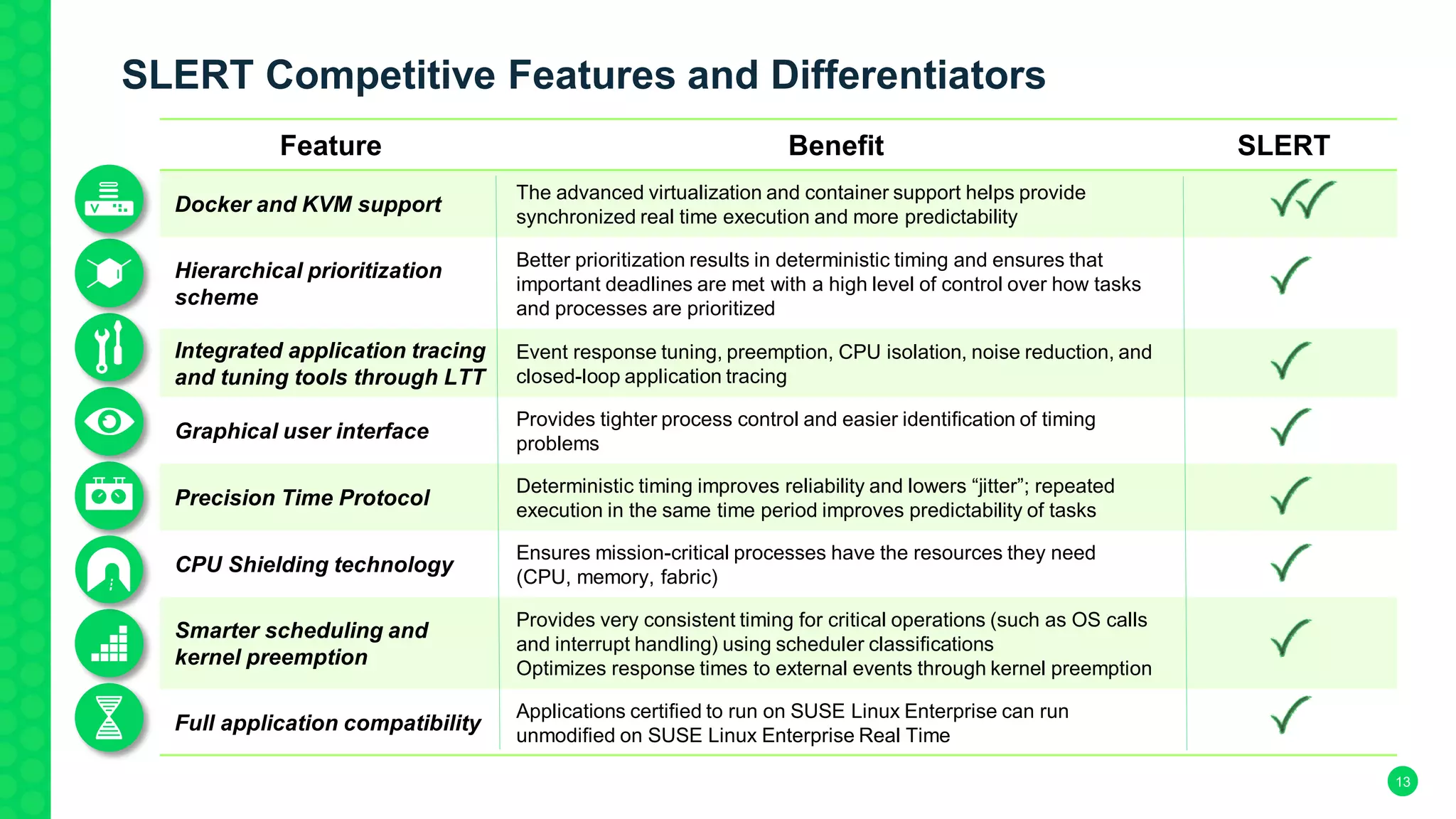 13
SLERT Competitive Features and Differentiators
Feature Benefit SLERT
Docker and KVM support
The advanced virtualization and container support helps provide
synchronized real time execution and more predictability
Hierarchical prioritization
scheme
Better prioritization results in deterministic timing and ensures that
important deadlines are met with a high level of control over how tasks
and processes are prioritized
Integrated application tracing
and tuning tools through LTT
Event response tuning, preemption, CPU isolation, noise reduction, and
closed-loop application tracing
Graphical user interface
Provides tighter process control and easier identification of timing
problems
Precision Time Protocol
Deterministic timing improves reliability and lowers “jitter”; repeated
execution in the same time period improves predictability of tasks
CPU Shielding technology
Ensures mission-critical processes have the resources they need
(CPU, memory, fabric)
Smarter scheduling and
kernel preemption
Provides very consistent timing for critical operations (such as OS calls
and interrupt handling) using scheduler classifications
Optimizes response times to external events through kernel preemption
Full application compatibility
Applications certified to run on SUSE Linux Enterprise can run
unmodified on SUSE Linux Enterprise Real Time
 