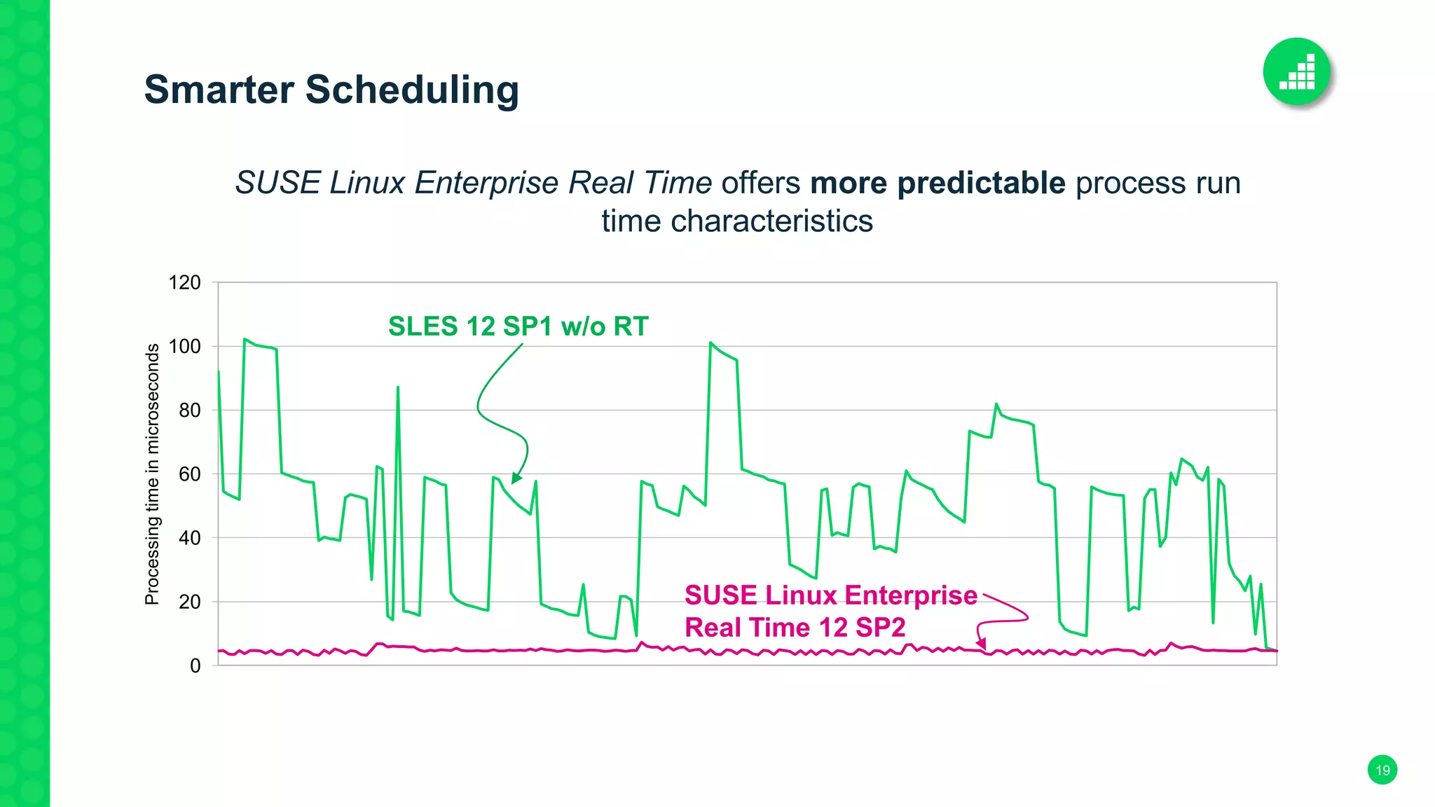 19
Smarter Scheduling
SUSE Linux Enterprise Real Time offers more predictable process run
time characteristics
0
20
40
60
80
100
120
Processingtimeinmicroseconds
SLES 12 SP1 w/o RT
SUSE Linux Enterprise
Real Time 12 SP2
 