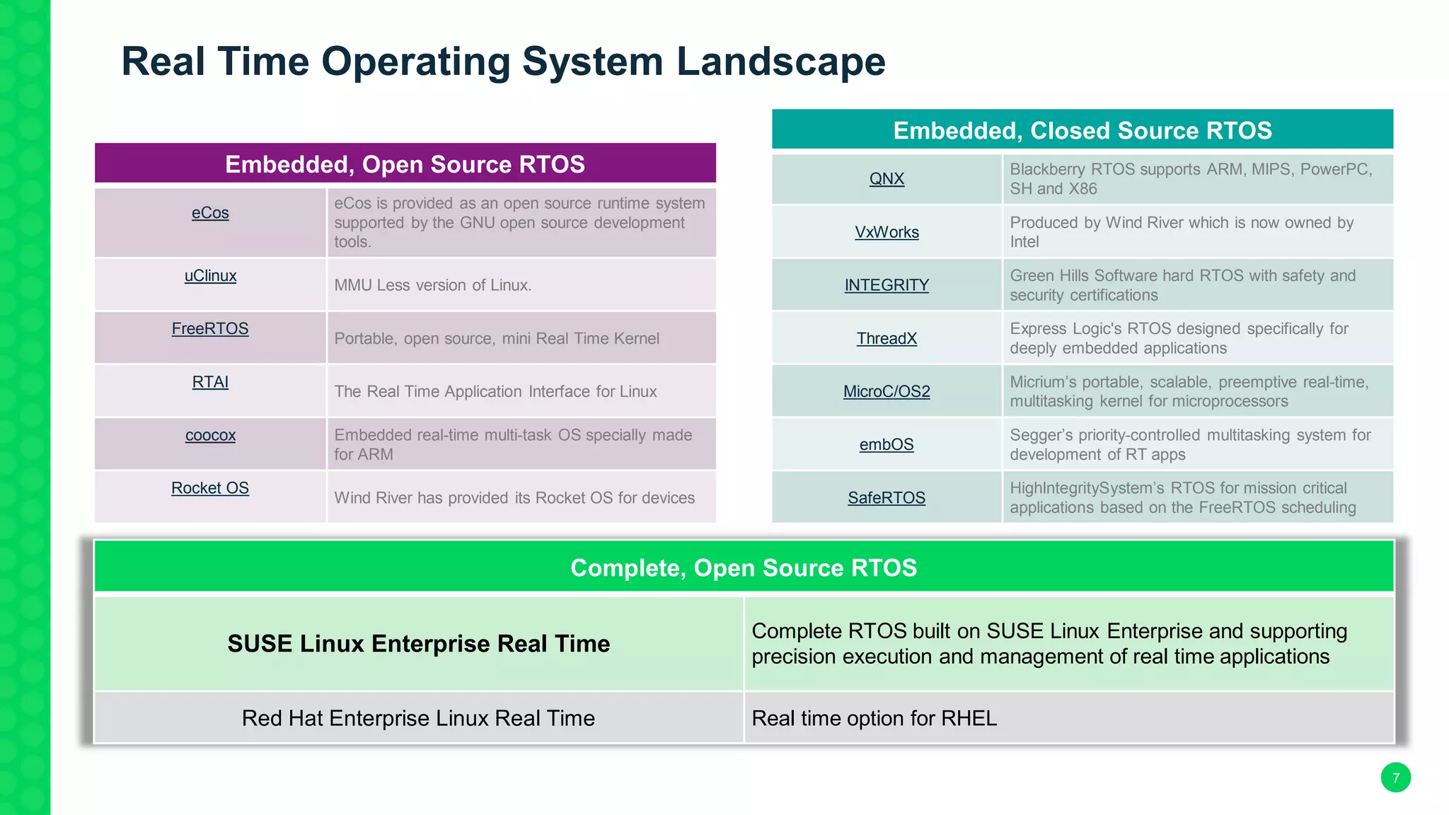 7
Real Time Operating System Landscape
Complete, Open Source RTOS
SUSE Linux Enterprise Real Time
Complete RTOS built on SUSE Linux Enterprise and supporting
precision execution and management of real time applications
Red Hat Enterprise Linux Real Time Real time option for RHEL
Embedded, Open Source RTOS
eCos
eCos is provided as an open source runtime system
supported by the GNU open source development
tools.
uClinux
MMU Less version of Linux.
FreeRTOS
Portable, open source, mini Real Time Kernel
RTAI
The Real Time Application Interface for Linux
coocox Embedded real-time multi-task OS specially made
for ARM
Rocket OS
Wind River has provided its Rocket OS for devices
Embedded, Closed Source RTOS
QNX
Blackberry RTOS supports ARM, MIPS, PowerPC,
SH and X86
VxWorks
Produced by Wind River which is now owned by
Intel
INTEGRITY
Green Hills Software hard RTOS with safety and
security certifications
ThreadX
Express Logic's RTOS designed specifically for
deeply embedded applications
MicroC/OS2
Micrium’s portable, scalable, preemptive real-time,
multitasking kernel for microprocessors
embOS
Segger’s priority-controlled multitasking system for
development of RT apps
SafeRTOS
HighIntegritySystem’s RTOS for mission critical
applications based on the FreeRTOS scheduling
 