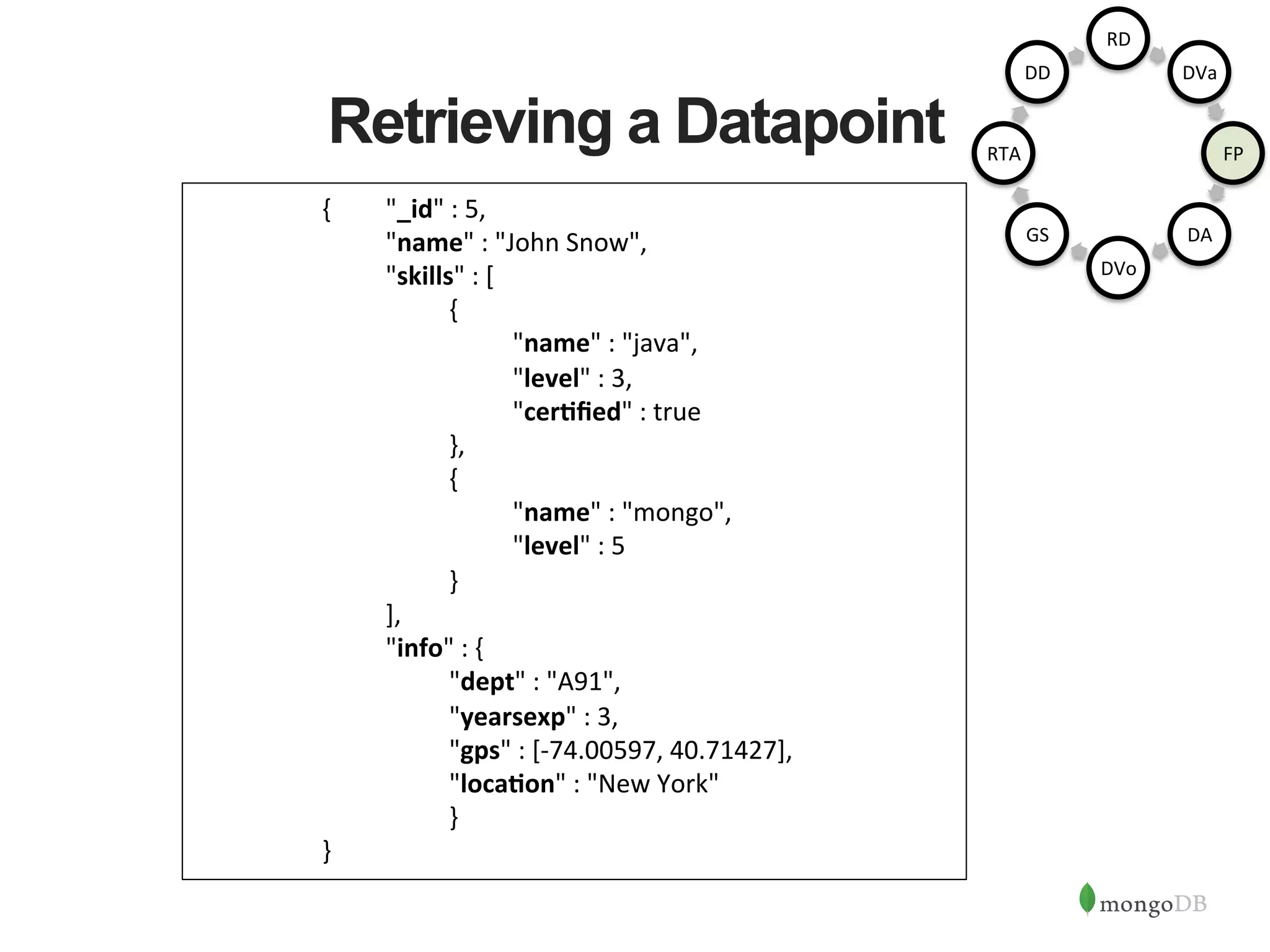 Retrieving a Datapoint {    "_id"  :  5,          "name"  :  "John  Snow",      "skills"  :  [      {          "name"  :  "java",          "level"  :  3,          "cerAﬁed"  :  true        },        {          "name"  :  "mongo",          "level"  :  5      }    ],      "info"  :  {        "dept"  :  "A91",        "yearsexp"  :  3,        "gps"  :  [-­‐74.00597,  40.71427],        "locaAon"  :  "New  York"        }     }   RD   DVa   FP   DA   DVo   GS   RTA   DD   