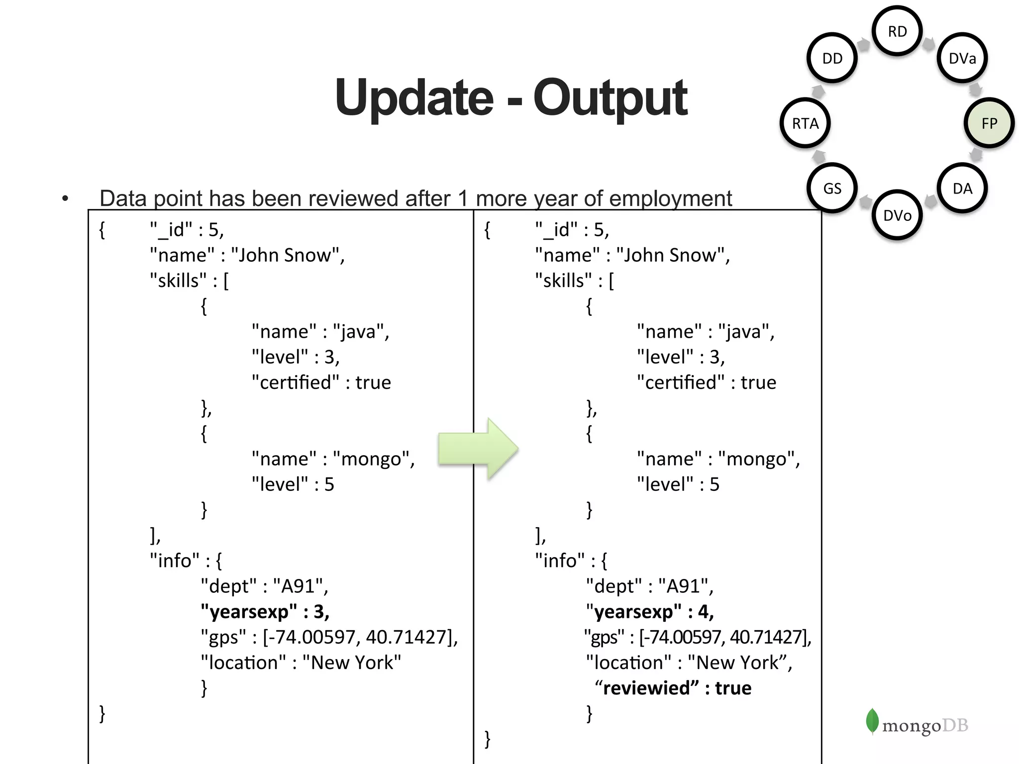 Update - Output •  Data point has been reviewed after 1 more year of employment {    "_id"  :  5,          "name"  :  "John  Snow",      "skills"  :  [      {          "name"  :  "java",          "level"  :  3,          "cer1ﬁed"  :  true        },        {          "name"  :  "mongo",          "level"  :  5        }    ],      "info"  :  {        "dept"  :  "A91",        "yearsexp"  :  3,        "gps"  :  [-­‐74.00597,  40.71427],        "loca1on"  :  "New  York"        }     }     {    "_id"  :  5,          "name"  :  "John  Snow",      "skills"  :  [      {          "name"  :  "java",          "level"  :  3,          "cer1ﬁed"  :  true        },        {          "name"  :  "mongo",          "level"  :  5        }    ],      "info"  :  {        "dept"  :  "A91",        "yearsexp"  :  4,        "gps"  :  [-­‐74.00597,  40.71427],        "loca1on"  :  "New  York”,                                                  “reviewied”  :  true      }     }   RD   DVa   FP   DA   DVo   GS   RTA   DD   