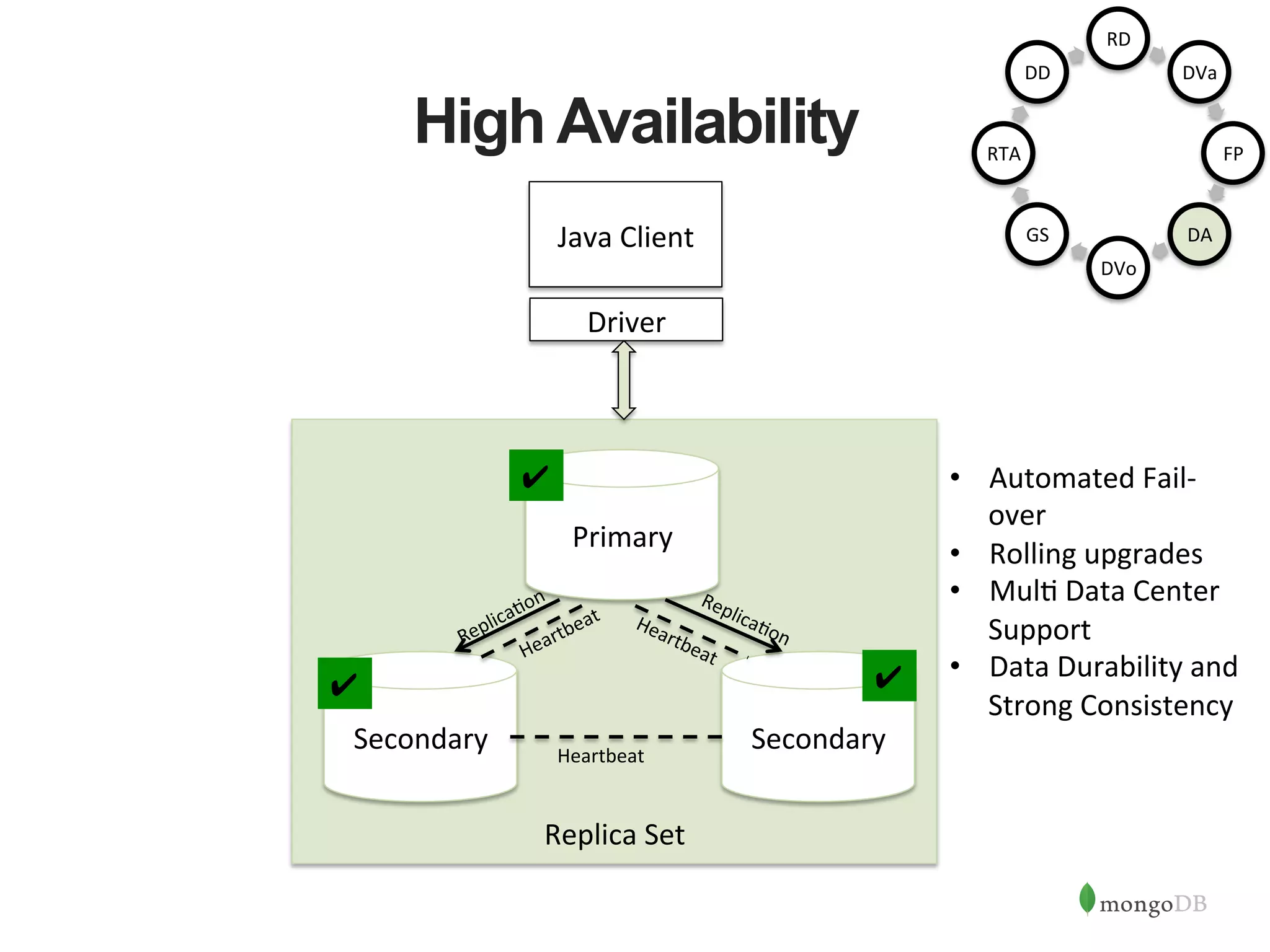                               Replica  Set       High Availability Secondary   Secondary   Primary   Java  Client   Driver   ✔   ✔   ✔   •  Automated  Fail-­‐ over   •  Rolling  upgrades     •  Mul1  Data  Center   Support   •  Data  Durability  and   Strong  Consistency   Heartbeat   RD   DVa   FP   DA   DVo   GS   RTA   DD   