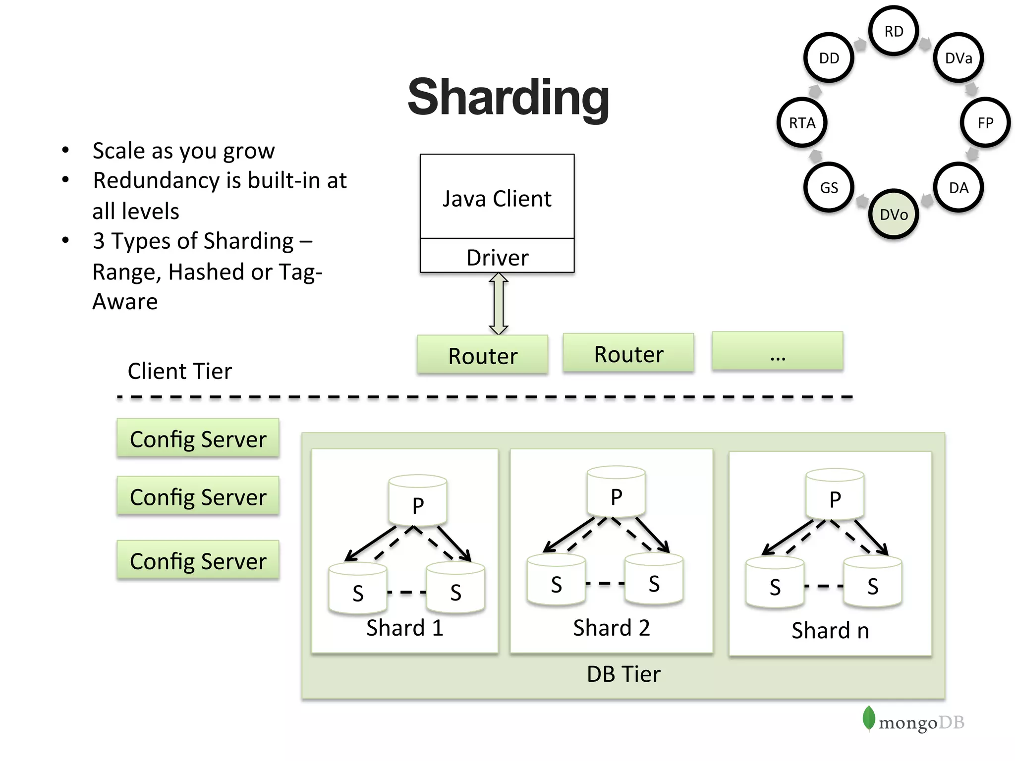                         DB  Tier       Sharding           Shard  1   Java  Client   Driver             Shard  2   P   S   S   P   S   S   Router   Router   …   Client  Tier   Conﬁg  Server   Conﬁg  Server   Conﬁg  Server             Shard  n   P   S   S   •  Scale  as  you  grow   •  Redundancy  is  built-­‐in  at   all  levels   •  3  Types  of  Sharding  –   Range,  Hashed  or  Tag-­‐ Aware   RD   DVa   FP   DA   DVo   GS   RTA   DD   