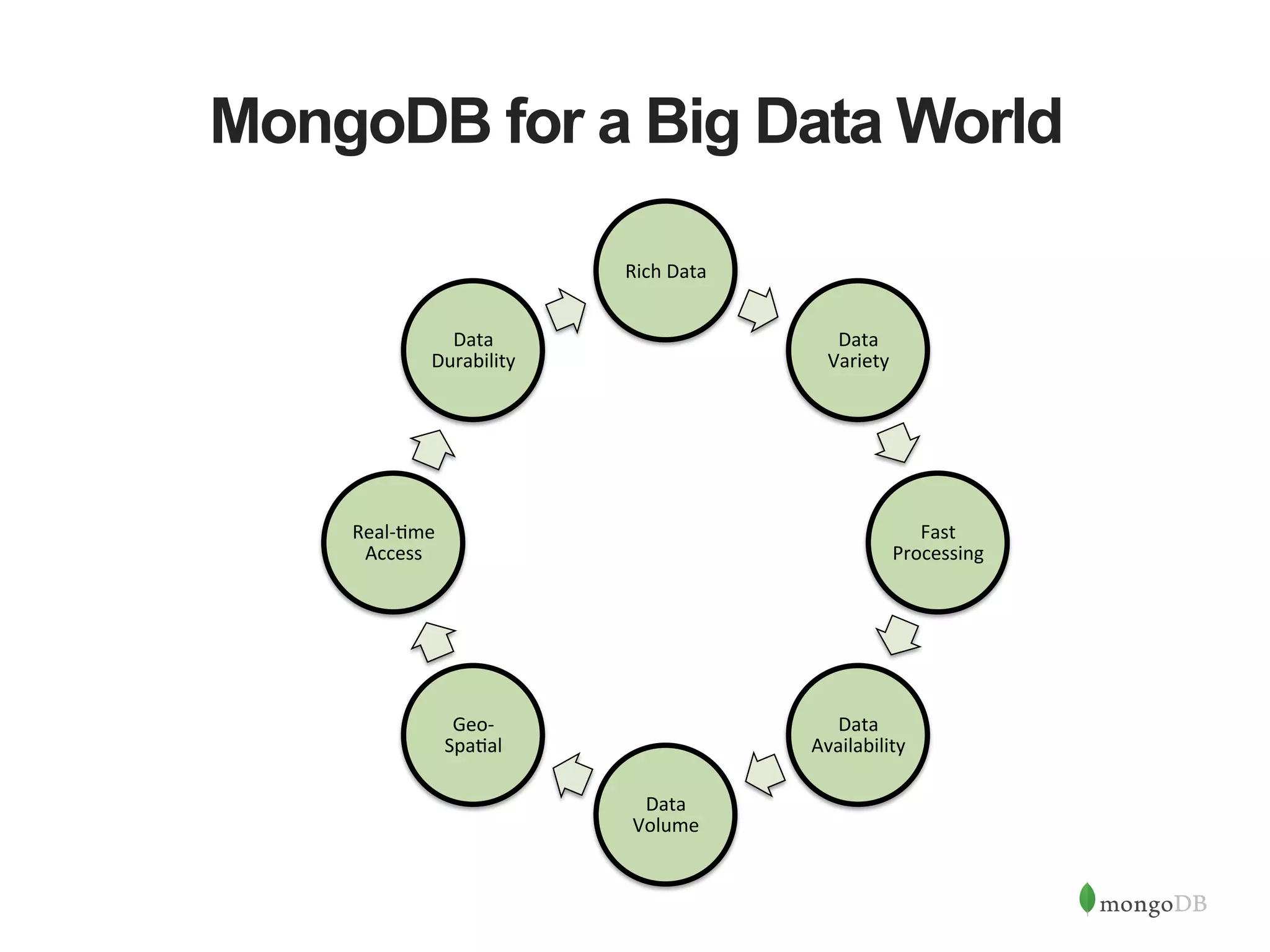 MongoDB for a Big Data World Rich  Data   Data   Variety   Fast   Processing   Data   Availability   Data   Volume   Geo-­‐ Spa1al   Real-­‐1me   Access   Data   Durability   