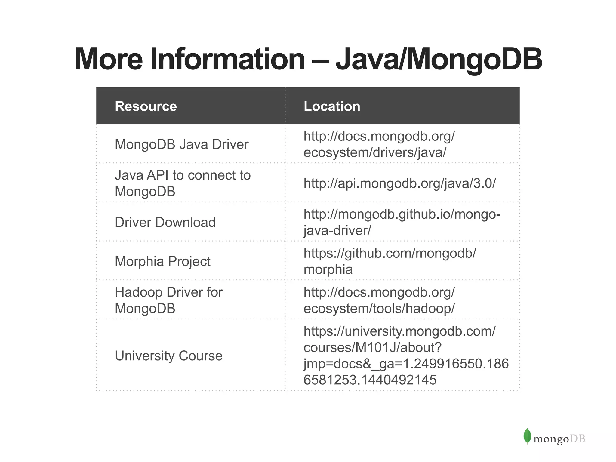 More Information – Java/MongoDB Resource Location MongoDB Java Driver http://docs.mongodb.org/ ecosystem/drivers/java/ Java API to connect to MongoDB http://api.mongodb.org/java/3.0/ Driver Download http://mongodb.github.io/mongo- java-driver/ Morphia Project https://github.com/mongodb/ morphia Hadoop Driver for MongoDB http://docs.mongodb.org/ ecosystem/tools/hadoop/ University Course https://university.mongodb.com/ courses/M101J/about? jmp=docs&_ga=1.249916550.186 6581253.1440492145 