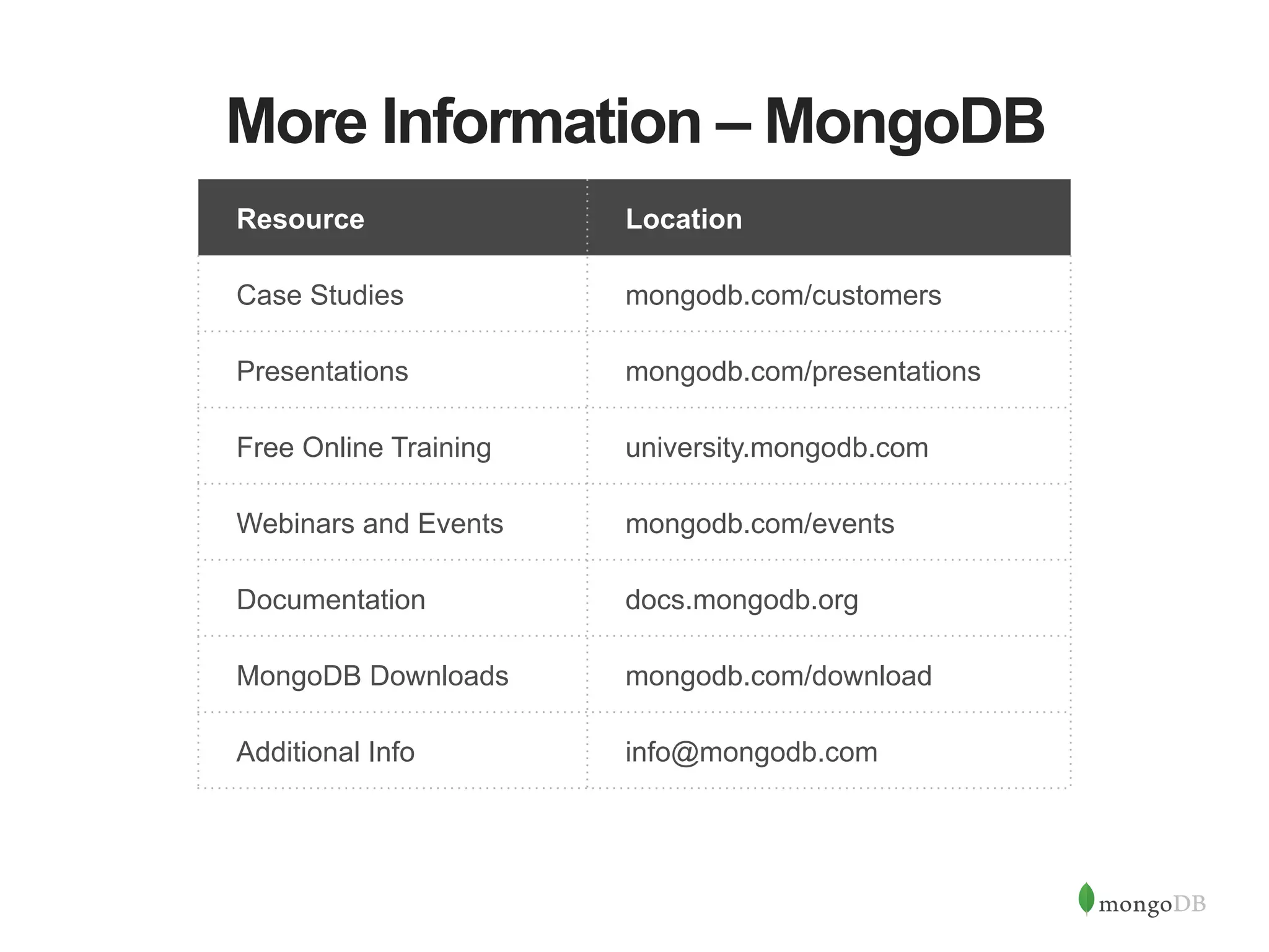 Resource Location Case Studies mongodb.com/customers Presentations mongodb.com/presentations Free Online Training university.mongodb.com Webinars and Events mongodb.com/events Documentation docs.mongodb.org MongoDB Downloads mongodb.com/download Additional Info info@mongodb.com More Information – MongoDB 