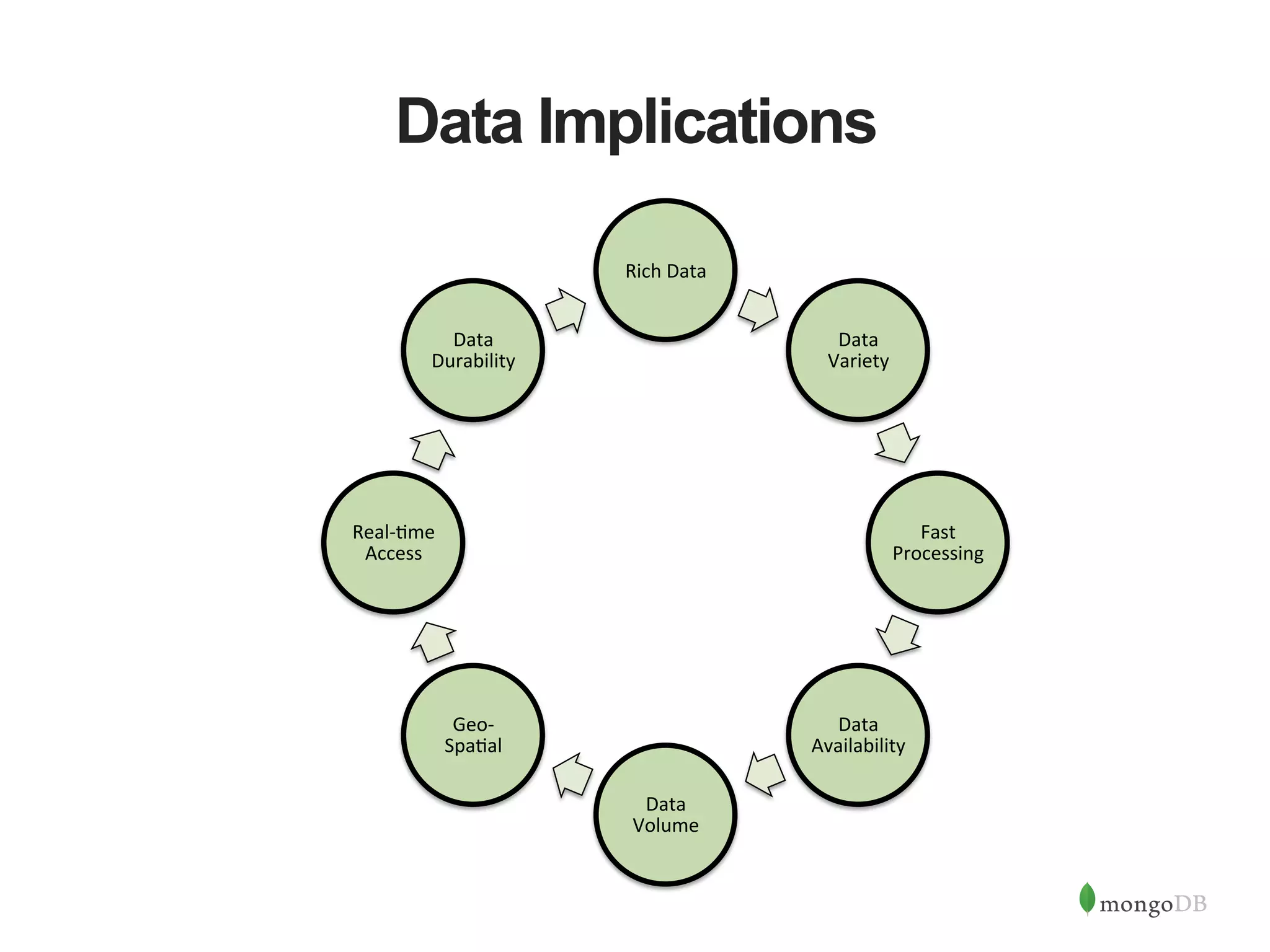 Data Implications Rich  Data   Data   Variety   Fast   Processing   Data   Availability   Data   Volume   Geo-­‐ Spa1al   Real-­‐1me   Access   Data   Durability   