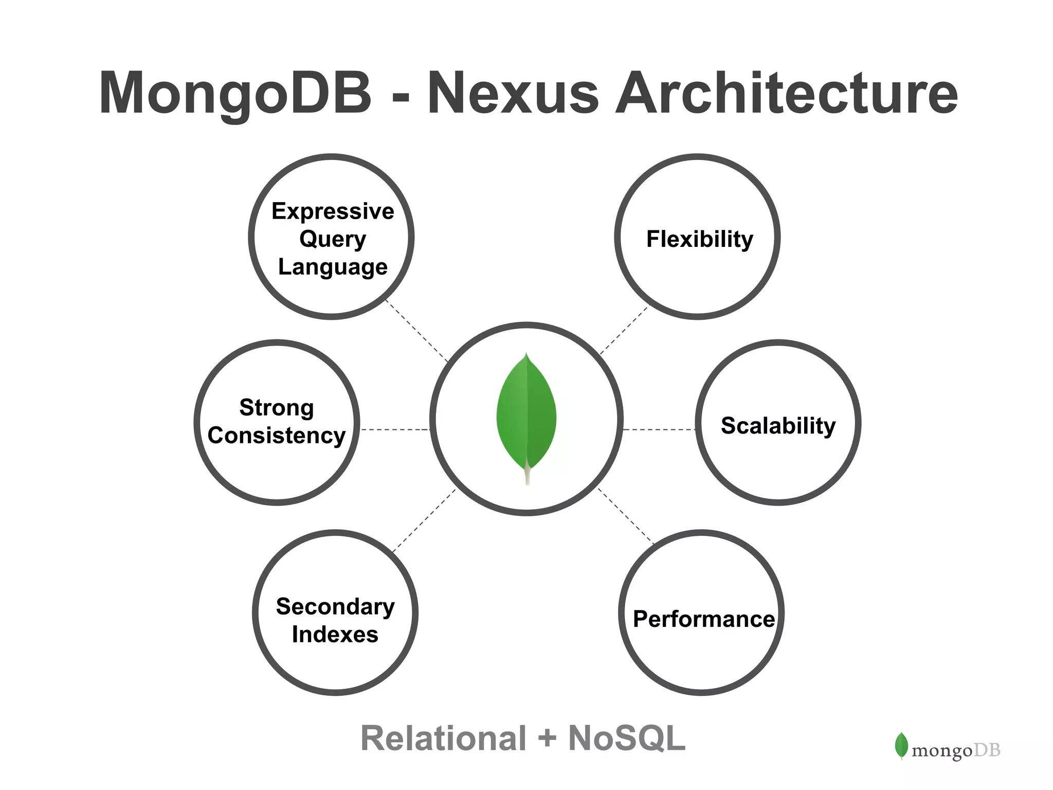 Expressive Query Language Strong Consistency Secondary Indexes Flexibility Scalability Performance MongoDB - Nexus Architecture Relational + NoSQL 