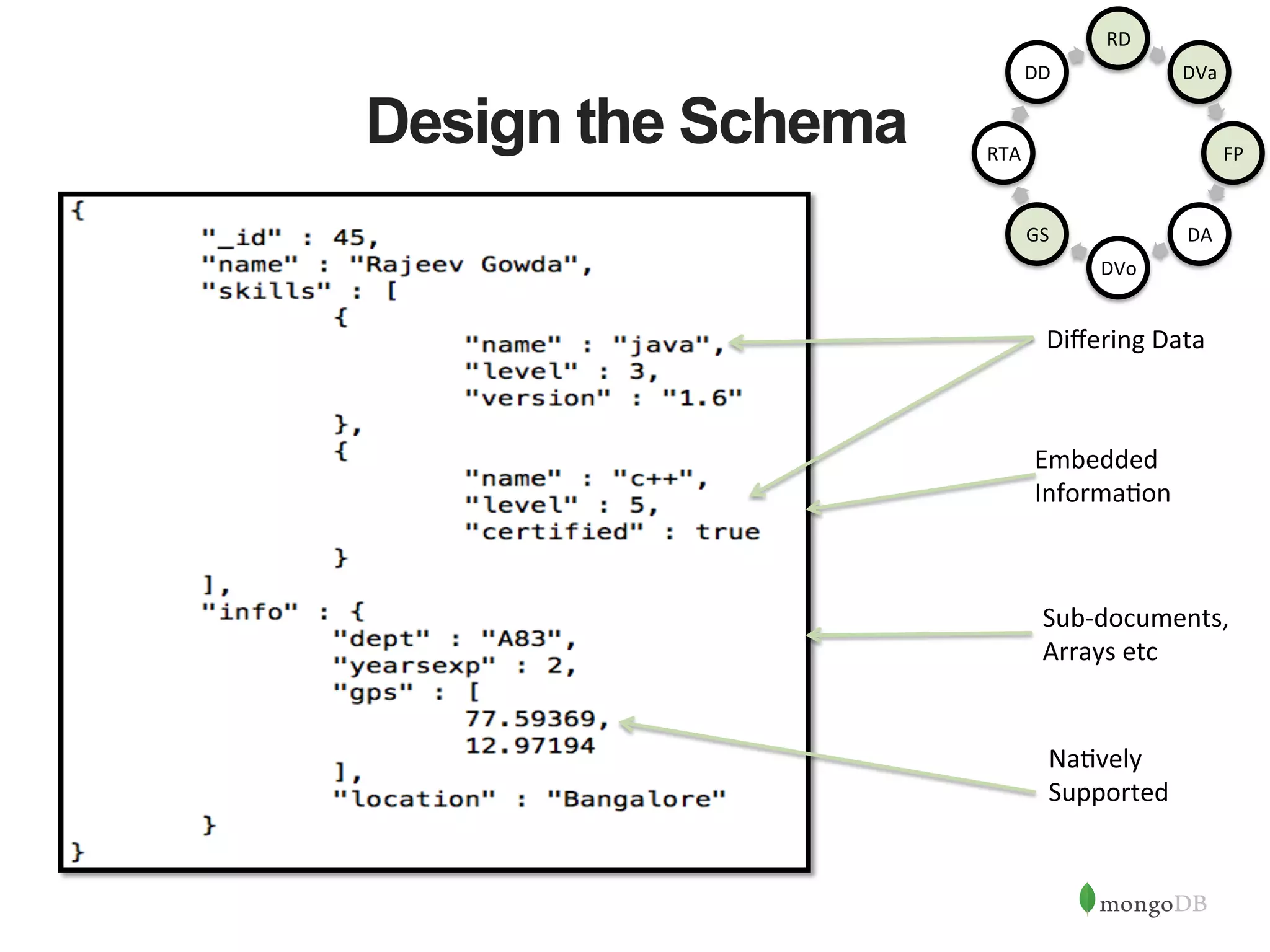 Design the Schema Embedded   Informa1on   Sub-­‐documents,   Arrays  etc   Na1vely   Supported   Diﬀering  Data   RD   DVa   FP   DA   DVo   GS   RTA   DD   