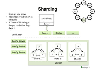  
	
  
	
  
	
  
	
  
	
  
	
  
	
  
	
  
	
  
	
  
	
  
DB	
  Tier	
  
	
  
	
  
Sharding
	
  
	
  
	
  
	
  
	
  
Shard	
  1	
  
Java	
  Client	
  
Driver	
  
	
  
	
  
	
  
	
  
	
  
Shard	
  2	
  
P	
  
S	
   S	
  
P	
  
S	
   S	
  
Router	
   Router	
   …	
  
Client	
  Tier	
  
Conﬁg	
  Server	
  
Conﬁg	
  Server	
  
Conﬁg	
  Server	
  
	
  
	
  
	
  
	
  
	
  
Shard	
  n	
  
P	
  
S	
   S	
  
•  Scale	
  as	
  you	
  grow	
  
•  Redundancy	
  is	
  built-­‐in	
  at	
  
all	
  levels	
  
•  3	
  Types	
  of	
  Sharding	
  –	
  
Range,	
  Hashed	
  or	
  Tag-­‐
Aware	
  
RD	
  
DVa	
  
FP	
  
DA	
  
DVo	
  
GS	
  
RTA	
  
DD	
  
 