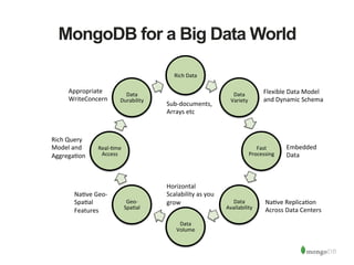 MongoDB for a Big Data World
Rich	
  Data	
  
Data	
  
Variety	
  
Fast	
  
Processing	
  
Data	
  
Availability	
  
Data	
  
Volume	
  
Geo-­‐
Spa1al	
  
Real-­‐1me	
  
Access	
  
Data	
  
Durability	
  
Flexible	
  Data	
  Model	
  
and	
  Dynamic	
  Schema	
  
Embedded	
  
Data	
  
Na1ve	
  Replica1on	
  
Across	
  Data	
  Centers	
  
Appropriate	
  
WriteConcern	
  
Rich	
  Query	
  
Model	
  and	
  
Aggrega1on	
  	
  
Na1ve	
  Geo-­‐
Spa1al	
  
Features	
  
Horizontal	
  
Scalability	
  as	
  you	
  
grow	
  
Sub-­‐documents,	
  
Arrays	
  etc	
  
 