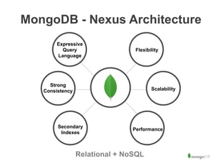 Expressive
Query
Language
Strong
Consistency
Secondary
Indexes
Flexibility
Scalability
Performance
MongoDB - Nexus Architecture
Relational + NoSQL
 