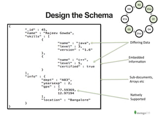 Design the Schema
Embedded	
  
Informa1on	
  
Sub-­‐documents,	
  
Arrays	
  etc	
  
Na1vely	
  
Supported	
  
Diﬀering	
  Data	
  
RD	
  
DVa	
  
FP	
  
DA	
  
DVo	
  
GS	
  
RTA	
  
DD	
  
 