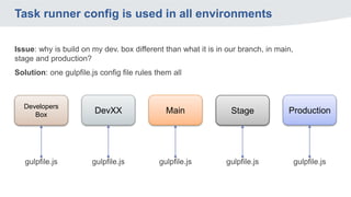 Task runner config is used in all environments
Issue: why is build on my dev. box different than what it is in our branch, in main,
stage and production?
Solution: one gulpfile.js config file rules them all
Developers
Box
DevXX Main Stage Production
gulpfile.js gulpfile.js gulpfile.js gulpfile.js gulpfile.js
 