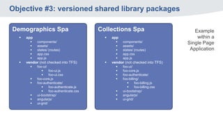 Objective #3: versioned shared library packages
Demographics Spa
 app
 components/
 assets/
 states/ (routes)
 app.css
 app.js
 vendor (not checked into TFS)
 foo-ui/
 foo-ui.js
 foo-ui.css
 foo-core.js
 foo-authenticate/
 foo-authenticate.js
 foo-authenticate.css
 ui-bootstrap/
 angularjs/
 ui-grid/
Collections Spa
 app
 components/
 assets/
 states/ (routes)
 app.css
 app.js
 vendor (not checked into TFS)
 foo-ui/
 foo-core.js
 foo-authenticate/
 foo-billing/
 foo-billing.js
 foo-billing.css
 ui-bootstrap/
 angularjs/
 ui-grid/
Example
within a
Single Page
Application
 