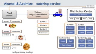 Akamai & Aptimize – catering service
Chef
Browser
Walmart
Neighborhood Market
Akamai
Distribution Center
Web Web Web Web
F5 Load Balancer
Bundle Vendors
Salt
Baking Soda
Honey
= Bundle B
Potatoes
Squash
Bundle A
Eggs Milk
Cheese Apples
Bundle C foo-core
Flour
Chocolate
Chips
Sugar
Powder
Sugar
Bundle B
Bundle A
Bundle C
Bundle Vendors
Bundle B
Bundle A
Bundle C Bundle Vendors
Bundle Vendors
=Bundle C
Bundle Vendors
?=Bundle C
Ajax Calls to
processrequest.asp
webpack lazy loading
 