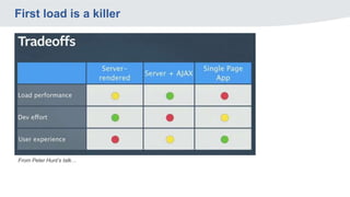 First load is a killer
From Peter Hunt’s talk…
 