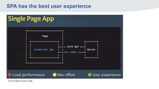 SPA has the best user experience
From Peter Hunt’s talk…
 