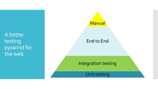 A better
testing
pyramid for
the web
Manual
End to End
Integration testing
Unit testing
 